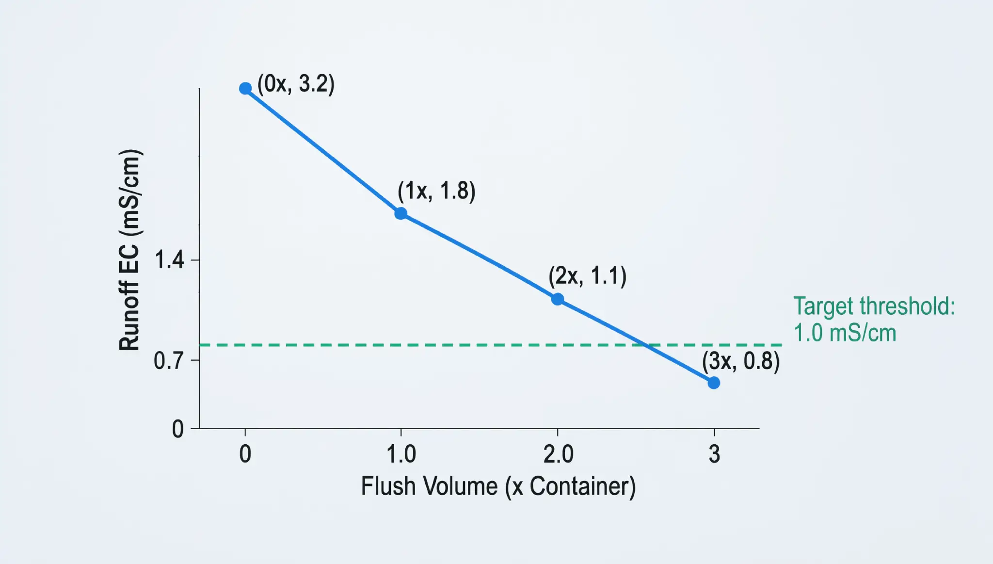 Runoff EC declining from 3.2 to 0.8 mS/cm across a three-step nutrient lockout flush protocol